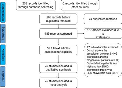 Association between small nucleolar RNA host gene expression and survival outcome of colorectal cancer patients: A meta-analysis based on PRISMA and bioinformatics analysis
